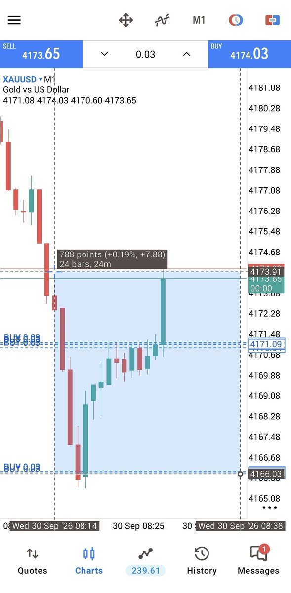 SWING_SIGNALS11's tweet photo. โก๏ธ #GOLD BUY TP1 HIT! ๐ฏโ
๐ฐ 70+ PIPS SECURED! ๐ฅ๐
Another target smashed! ๐๐
#XAUUSD #GoldTrading #Forex #TradingSignals #Pips #Profit https://t.co/1DUxRqintk