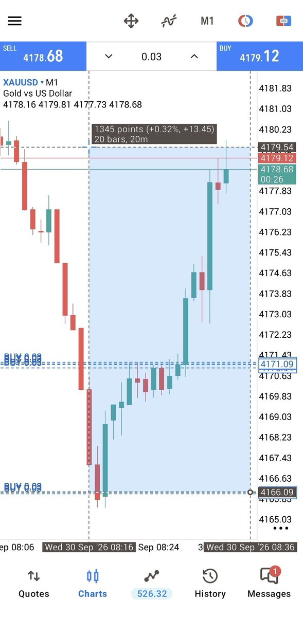 SWING_SIGNALS11's tweet photo. โก๏ธ #GOLD BUY TP2 & TP3 HIT! ๐ฏ๐ฅ
๐ฐ 130+ PIPS SECURED! ๐๐
๐ก๏ธ SECURE PROFITS & SET BE ๐
โจ Discipline turns small wins into big success.
#XAUUSD #GOLD #Forex #GoldTrading #TradingSignals #Pips #Profit https://t.co/0nO6g27Td5