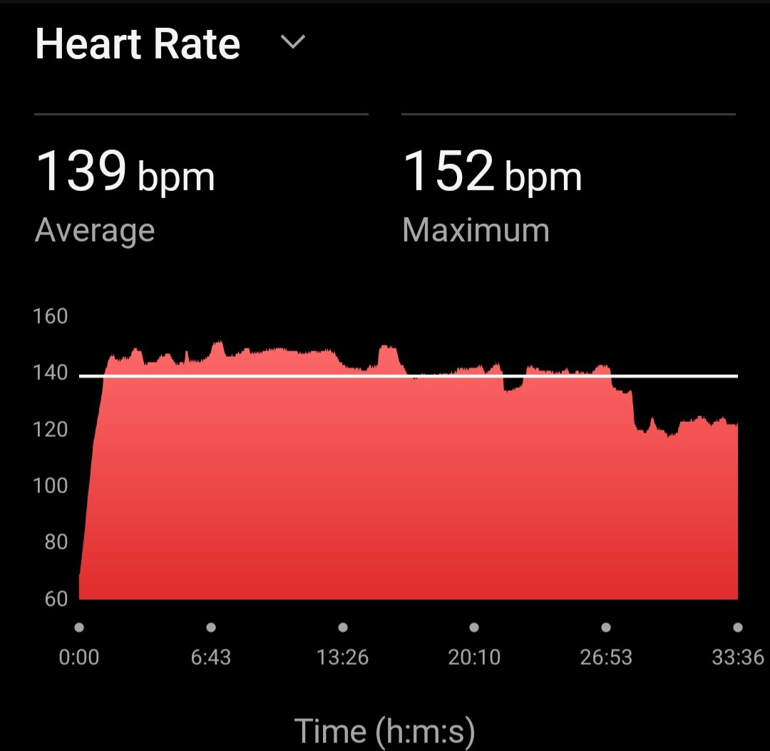 gbsdelhi's tweet photo. 5 K ๐๐ซ๐จ๐ ๐ซ๐๐ฌ๐ฌ๐ข๐ฏ๐ ๐๐ฎ๐ง
with Avg HR 139
Max HR 152
Avg Cadence 193
Max Cadence 200
Avg Stride Length 0.79 Mtr ๐ฎ๐ณ
#FitnessMotivation
#beingfit@65
#proudseniorcitizen
#workinprogress
#MissionLiFE
#FitIndia
#HitIndia https://t.co/Fxdf6cF5bX