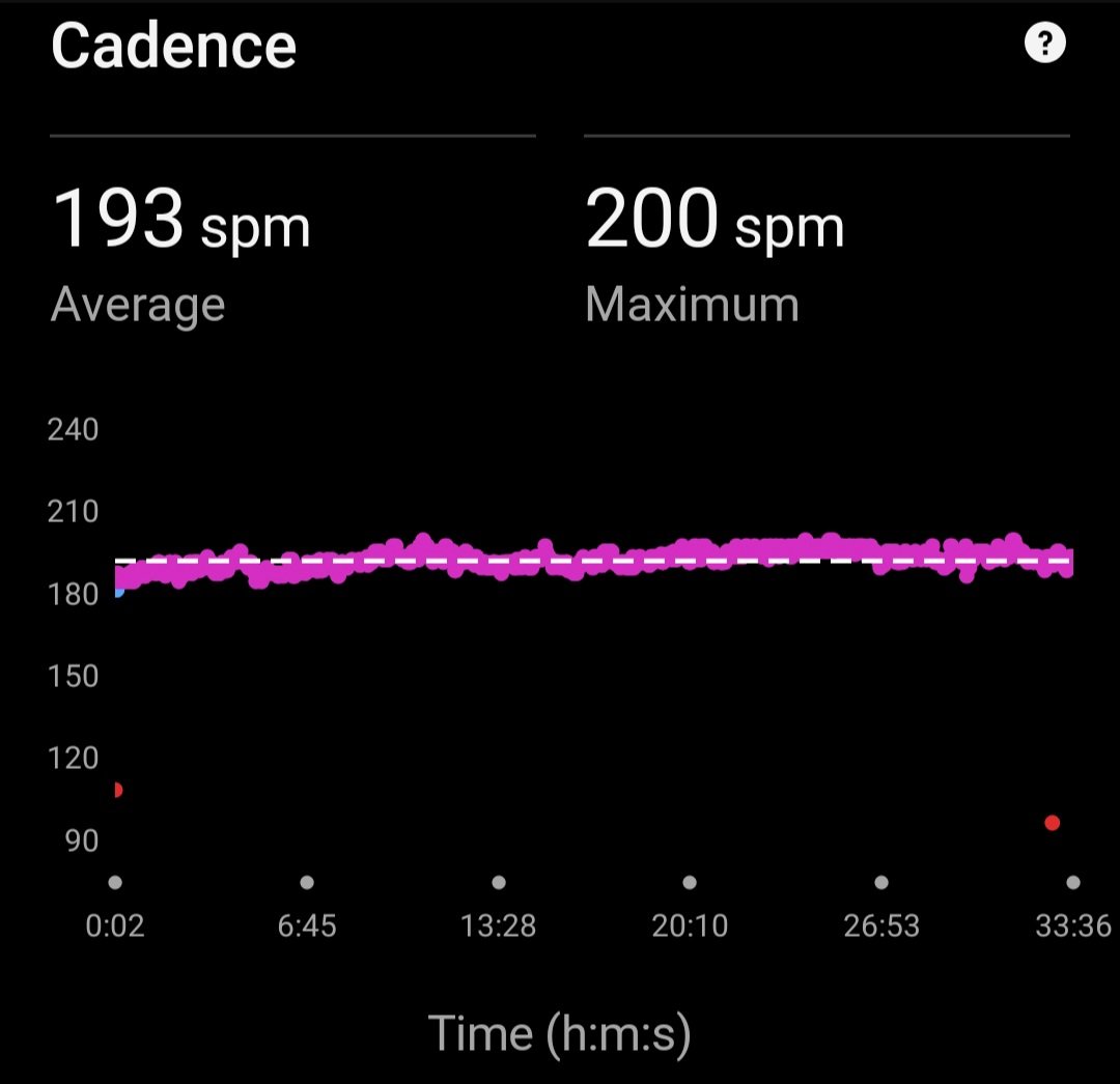 gbsdelhi's tweet photo. 5 K ๐๐ซ๐จ๐ ๐ซ๐๐ฌ๐ฌ๐ข๐ฏ๐ ๐๐ฎ๐ง
with Avg HR 139
Max HR 152
Avg Cadence 193
Max Cadence 200
Avg Stride Length 0.79 Mtr ๐ฎ๐ณ
#FitnessMotivation
#beingfit@65
#proudseniorcitizen
#workinprogress
#MissionLiFE
#FitIndia
#HitIndia https://t.co/Fxdf6cF5bX