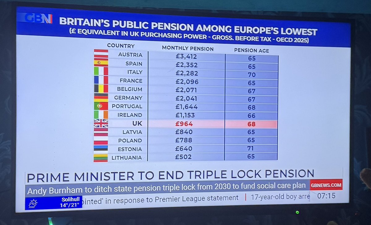 TheStewardBlood's tweet photo. The Pensioners are being Wiped out Look at the Monthly Pensions of other Nations The UK Baby Boomers are sitting on 15 Trillions of Assets in UK @UKLabour are going to Strip Them @TiceRichard I agree with @trussliz There’s no other Party with Decisive Policies to Make a Difference Your all Signed up to New World Order @Alexarmstrong @elliecostelloTV @PatrickChristys @miriam_cates @andrewpierceexc @GBNEWS All UK Politicians are Signed up to Satan Dystopian New World Order @JBuckleyMLA @JimAllister @GRobinsonDUP @UTVNews