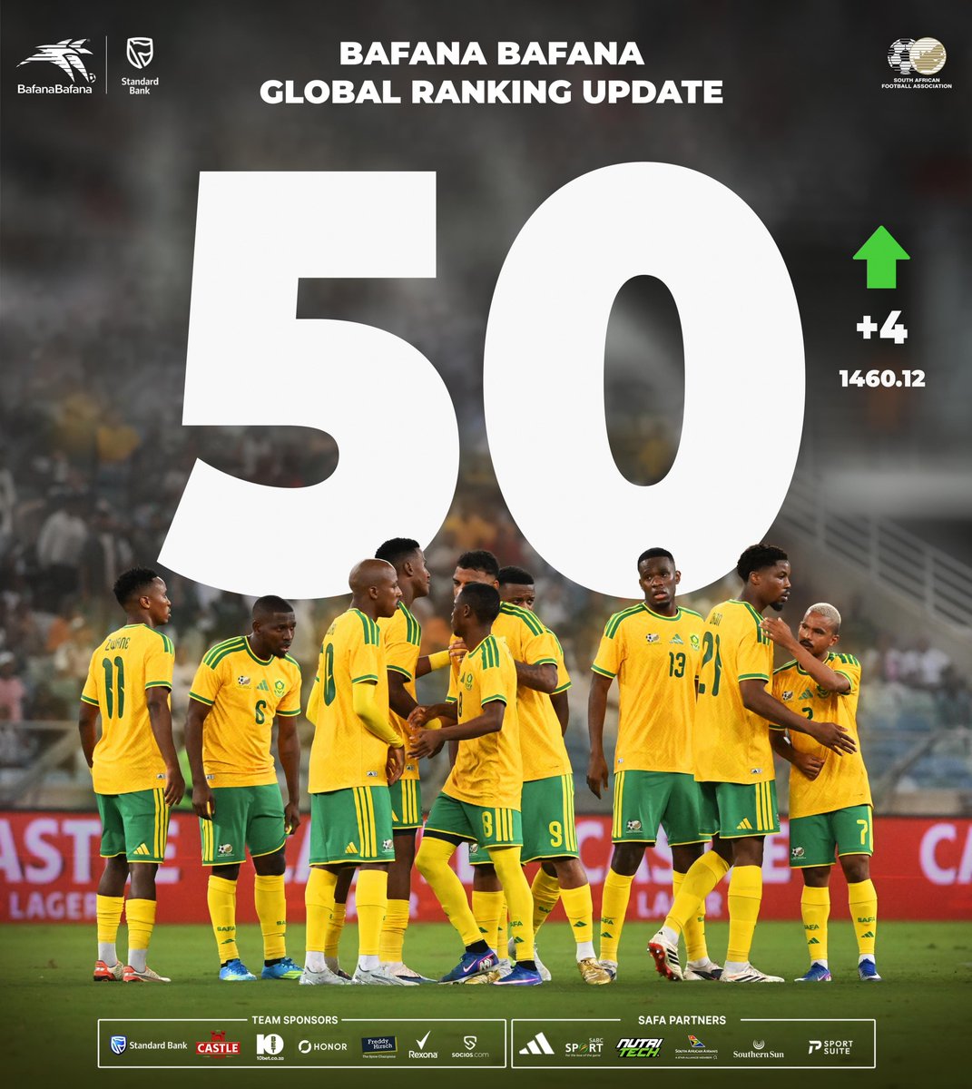 BafanaBafana's tweet photo. Big moves for South African football! 🇿🇦 We’re back in the global top 50 and sitting at #10 on the continent. How far do you think this squad can climb? Drop your thoughts below! 👇⚽

#BafanaPride 
@StandardBankZA @adidasZA @HonorAfrica @SABC_Sport @REXONA_SA @NUTRITECHFIT @socios  @10bet_ZA @CastleLagerSA @flysaa @southernsungrp