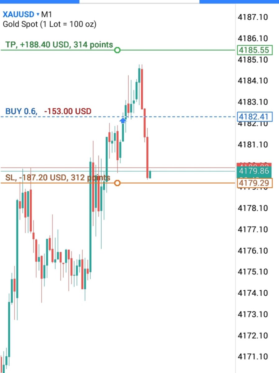 Priafx's tweet photo. 2nd day and I took 1.87 % rr for this . 
I have another 2 days to recover from it . 
I will do it with discipline and consistency with ky study.  
#ict #forex #xausud #trader #demoaccount #fundingpips https://t.co/UX7sTwWc8O