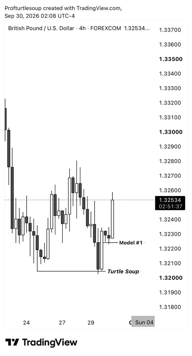 profturtlesoup's tweet photo. Turtle Soup — sweep the liquidity, flip the market.

@Romeotpt https://t.co/TYKW1L4e68