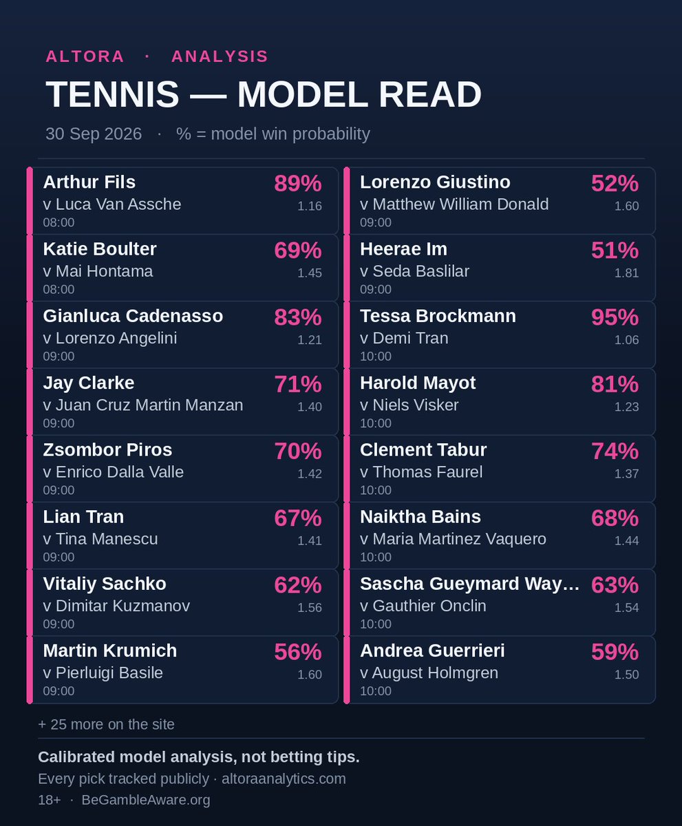 AltoraAnalytics's tweet photo. Tennis today.

Fils 89% vs Van Assche at 08:00. The grown-up.
Brockmann 95% vs Demi Tran. That is a formality with ballkids.
Cadenasso 83%. Mayot 81%. Clarke 71% vs Juan Cruz Martin Manzan. Four names, one court.

Giustino vs Matthew William Donald 52%. Three first names again. Coin flip.
Heerae Im 51%. Krumich 56%. Guerrieri 59%.

Zsombor Piros is still on the card. Good.

+25 more on the site.
Not tips.
18+ · https://t.co/bSac9hlIvA