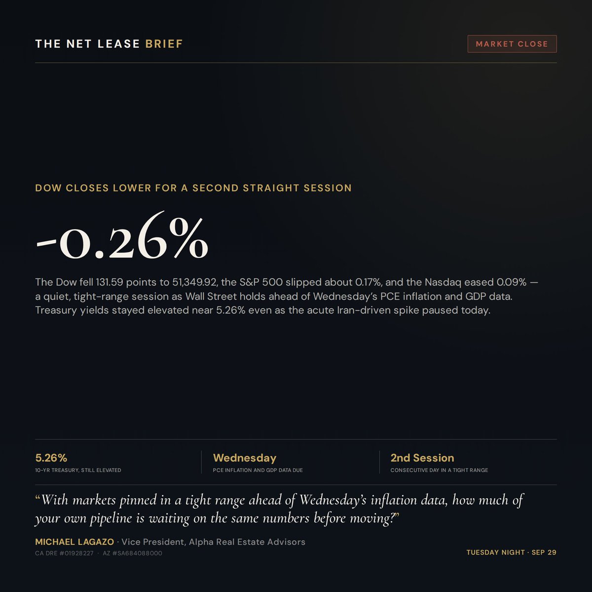 MichaelLagazo's tweet photo. Dow -0.26%, S&amp;P -0.17%, Nasdaq -0.09% — second quiet session in a row. Yields still elevated near 5.26%. Wall Street's waiting on tomorrow's PCE and GDP data. 

Is your pipeline waiting on the same numbers?

#NetLease #CommercialRealEstate #Markets #Investors #TheNetBrief https://t.co/8gHkw6kUfJ