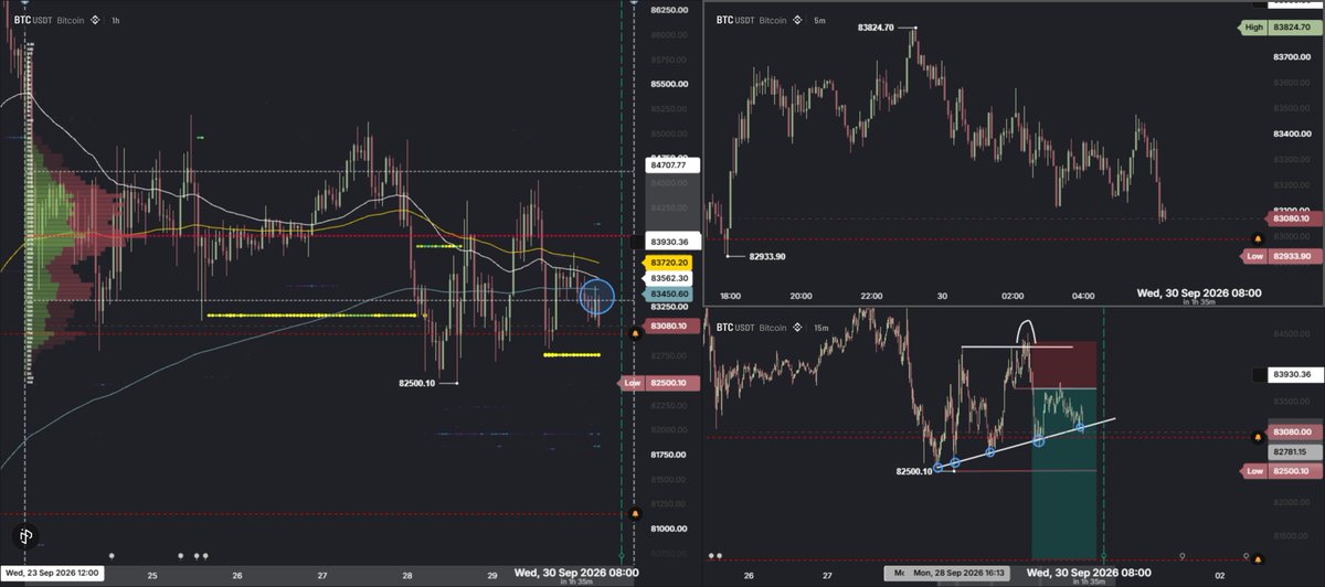 perpenberg's tweet photo. $btc couldnt break above VAL - looks like its about to shit the bed https://t.co/vQ6To8O00G