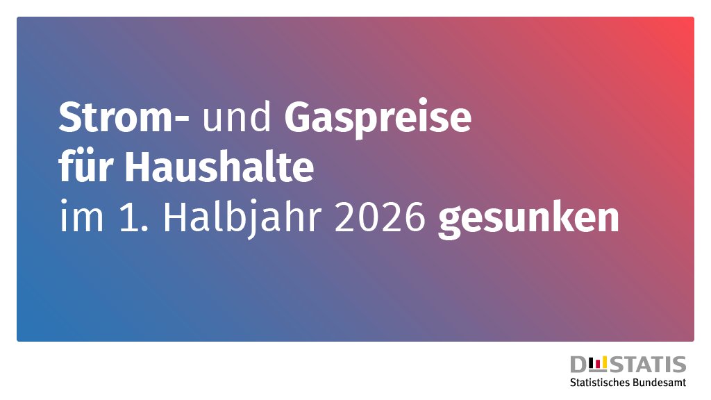destatis's tweet photo. Private Haushalte haben im 1. Halbjahr 2026 im Durchschnitt 11,58 Cent je Kilowattstunde für #Erdgas gezahlt, 5,3 % weniger als im 2. Halbjahr 2025. #Strom kostete durchschnittlich 37,97 Cent je Kilowattstunde, 6,4 % weniger als im 2. Halbjahr 2025. https://t.co/XUkYwKWoLv https://t.co/FlAcwD6zHk