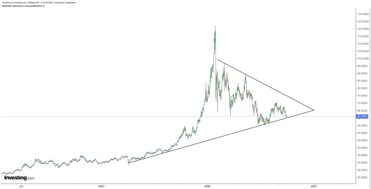 hajiyev_rashad's tweet photo. Silver's big picture is intact. Looking very good... https://t.co/Ey8hbVh5od