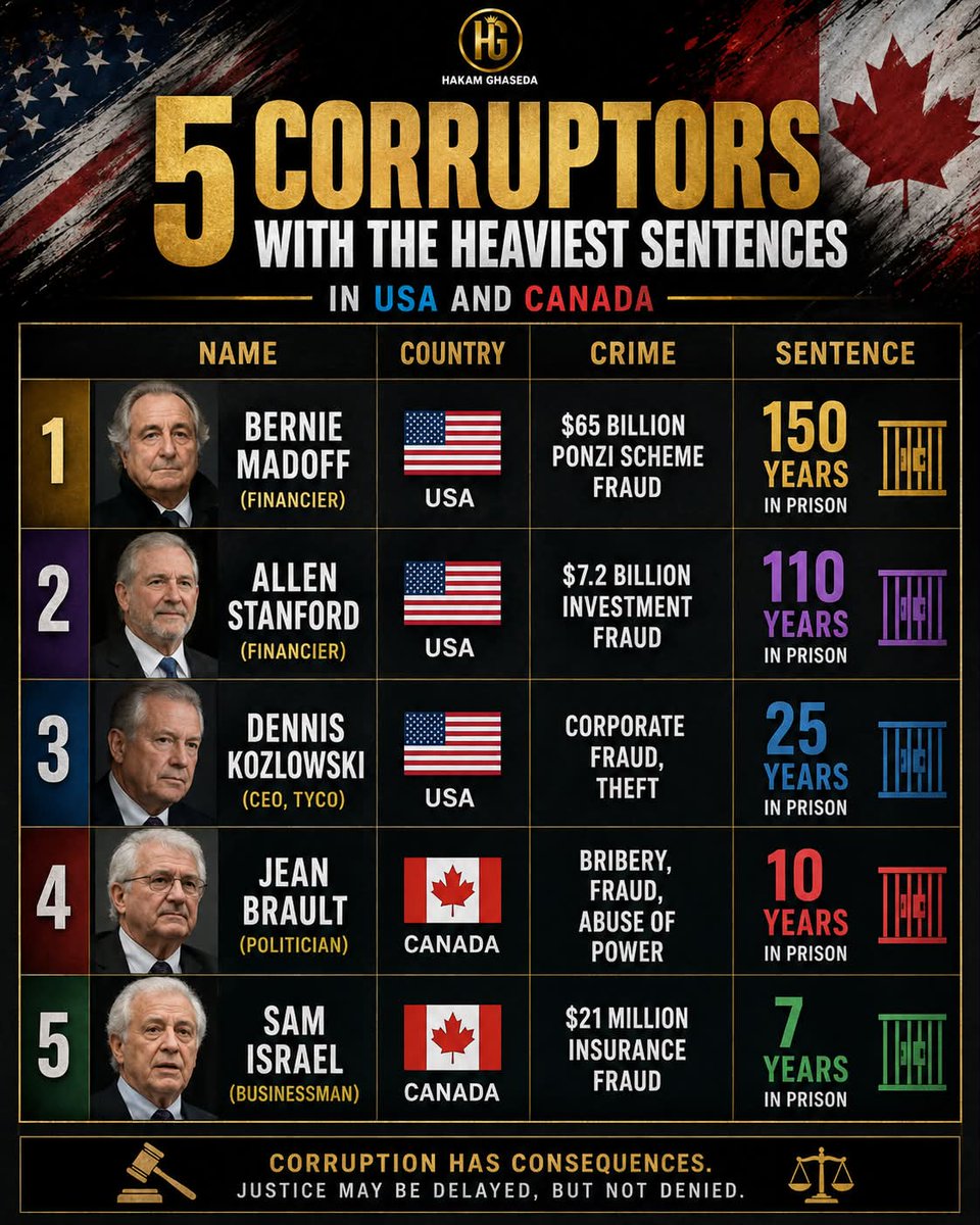 ceren_ay's tweet photo. Photo by Hakam Khan in the United States. A graphic listing the five heaviest sentences for corrupt figures in the U. S. and Canada, stating that corruption has consequences and justice may be delayed, but not denied. https://t.co/7THdAmBN3X