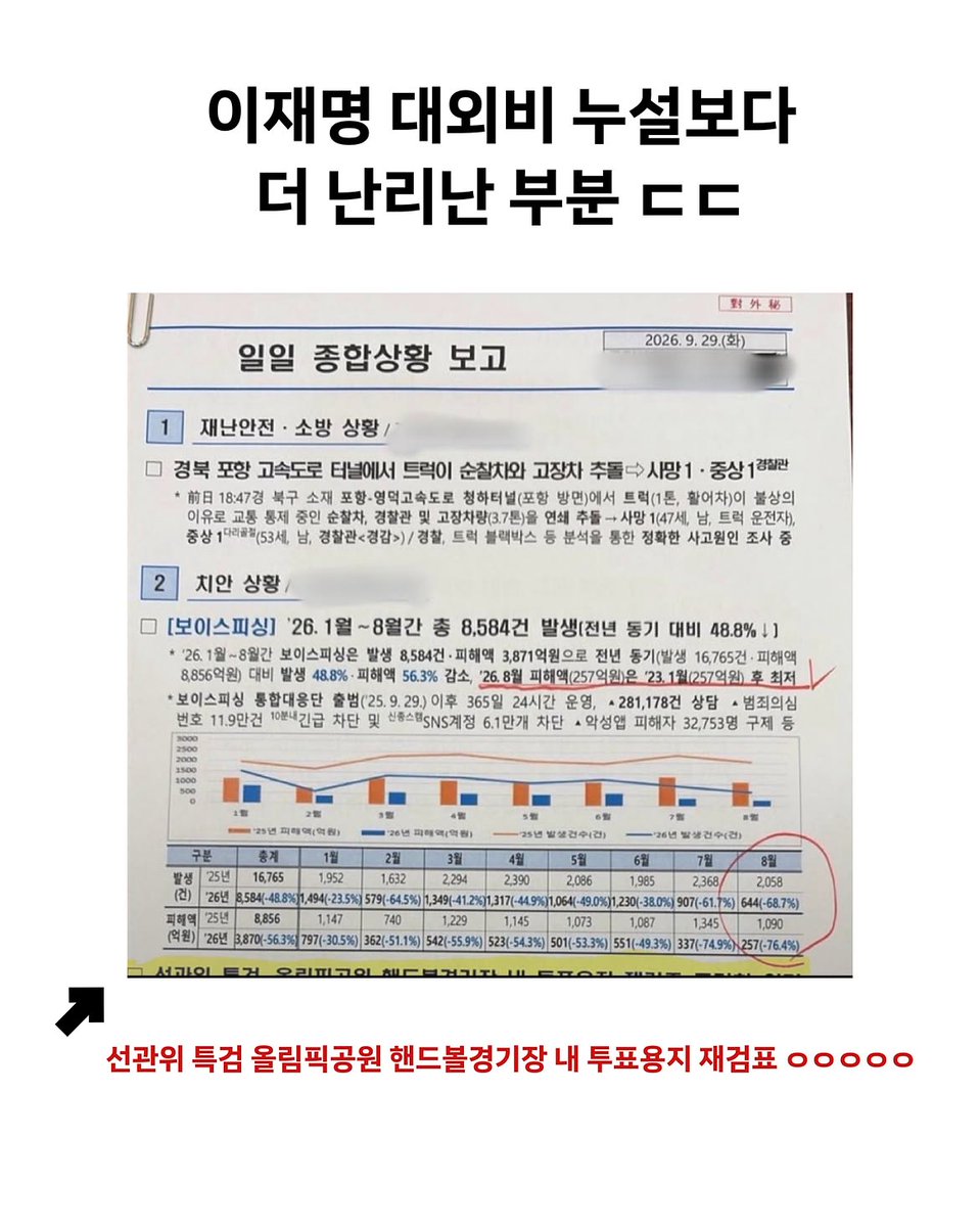 greenpark67's tweet photo. 자랑하려다 공���한 대외비 문서 밑에 잘린 부분에서 ‘선관위 특검’이 튀어나옴ㅋㅋㅋㅋㅋㅋㅋ

결국 대통령실이 특검 관련 내용을
왜 보고받고 있느냐는 사찰 의혹까지 번짐😂 https://t.co/UFl50ScoAZ