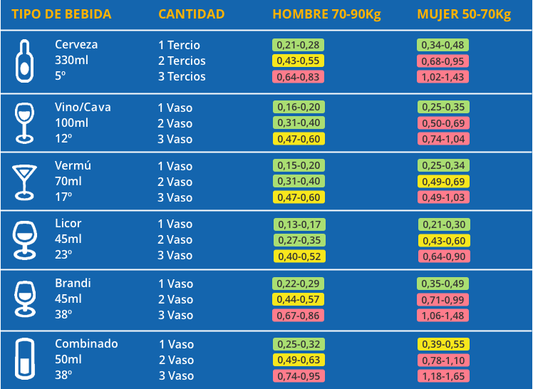 eldebate_com's tweet photo. 🔴🔴 #ÚLTIMAHORA | Esto es lo que la DGT te permite beber con el nuevo límite de alcoholemia aprobado ayer https://t.co/Tgx0xL8iOn