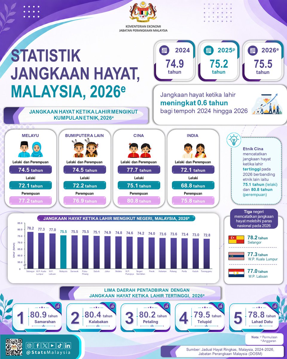 bernamadotcom's tweet photo. Bayi lahir pada 2026 dijangka hidup 75.5 tahun - DOSM

https://t.co/dGNpq6LplS

#BernamaNews
@StatsMalaysia https://t.co/VGsNmGQXkW
