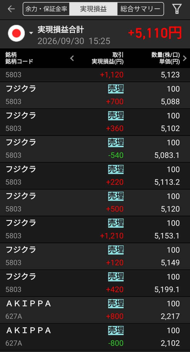 potemaru_he's tweet photo. フジクラ重かった5020～5060の抵抗帯を寄りで抜けたのでIN
次の5240の抵抗帯までと思ったけど、握れるはずもなくチキン利確を繰り返す。
アキッパは2回入ったけど、わたしのような雑魚トレーダーが触って良い銘柄ではなかった🥺︎
 #デイトレ https://t.co/6jchZdCvj4