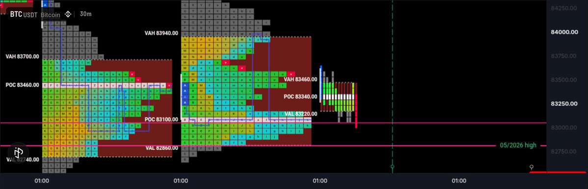 Trader_Leumas's tweet photo. $BTC Profile Update

The market opened close to the previous day’s value area high, similar to yesterday’s open. Since the open, the market has been trading back and forth, which suggests low market confidence. https://t.co/Zmvzj6beRj