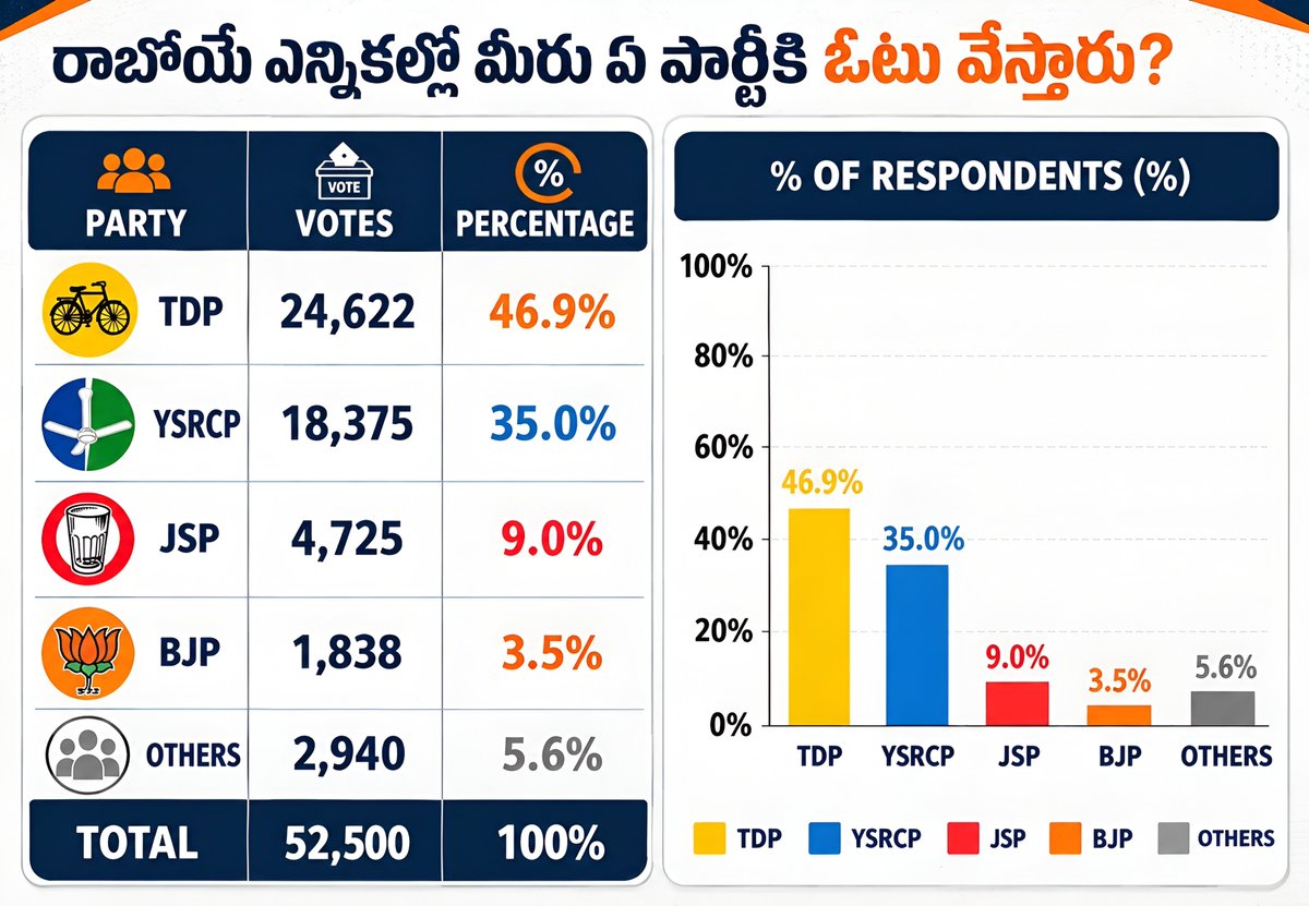 chanakyast51943's tweet photo. ఆంధ్రప్రదేశ్ ప్రజల నాడి ఎటువైపు?

రాబోయే ఎన్నికలపై నిర్వహించిన AP Political Surveyలో మొత్తం 52,500 మంది respondents అభిప్రాయాలను సేకరించగా, TDP 46.9%, YSRCP 35.0%, JSP 9.0%, BJP 3.5%, Others 5.6%గా నమోదయ్యాయి.

Chanakya Strategies | Political Survey &amp; Strategies https://t.co/pnL1RYe6Ia