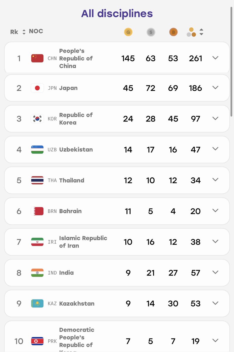 TheKhelIndia's tweet photo. India climbs to 8th Place at Medal Tally 🇮🇳

9 GOLD 🏅21 SILVER🥈 27 BRONZE 🥉 https://t.co/5moDX5uTyX