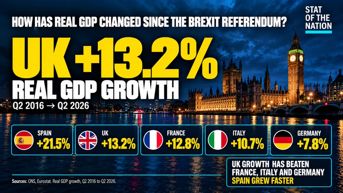 statsjamie's tweet photo. Burnham Says Brexit Has Hurt Britain. Yet UK Growth Has Beaten Germany, France and Italy.

Since the referendum:
🇬🇧 UK +13.2%
🇫🇷 France +12.8%
🇮🇹 Italy +10.7%
🇩🇪 Germany +7.8%
🇪🇸 Spain +21.5%

Burnham says Brexit has done “more harm than good”. 

That sweeping claim is a lot harder to square with the actual growth figures. 👇