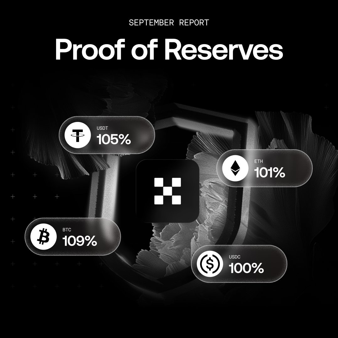 okx's tweet photo. Transparency you can verify. Month after month.

Our 47th consecutive Proof of Reserves report shows $27.4B in primary assets, with customer assets backed at more than 1:1.

Check the reserves for yourself: https://t.co/dTwSpy5YN3 https://t.co/BxKqGQsy1n