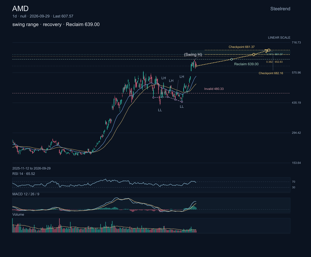 $AMD is expanding its AI-computing roadmap. On September 28, it announced an agreement to acquire World Labs.

The chart is trying to recover within a wide swin