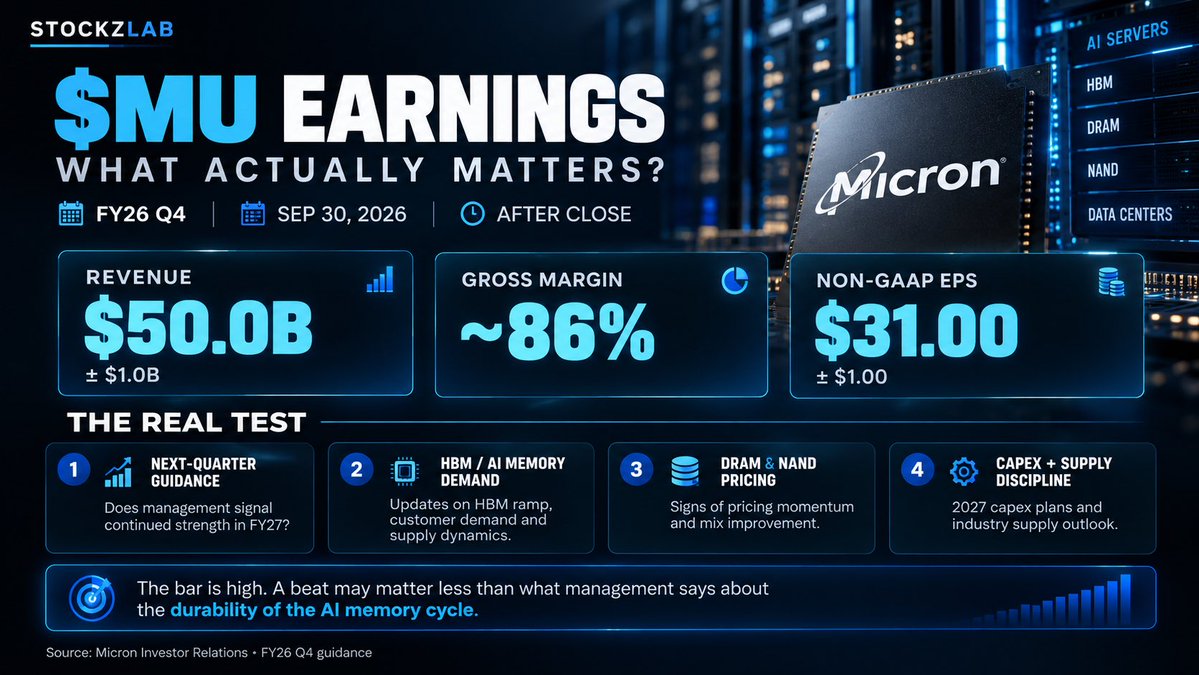 stockzlab's tweet photo. $MU reports after the close today.

The headline numbers will get all the attention.

But with the stock up more than 280% YTD, simply beating the quarter may not be enough. 

What I’m watching:
FY27 guidance
HBM / AI memory demand
DRAM & NAND pricing
Capex and supply discipline

Micron already guided Q4 to ~$50B revenue, ~86% gross margin and ~$31 non-GAAP EPS. 

The bigger question tonight:
How much longer can this AI memory cycle stay this strong?