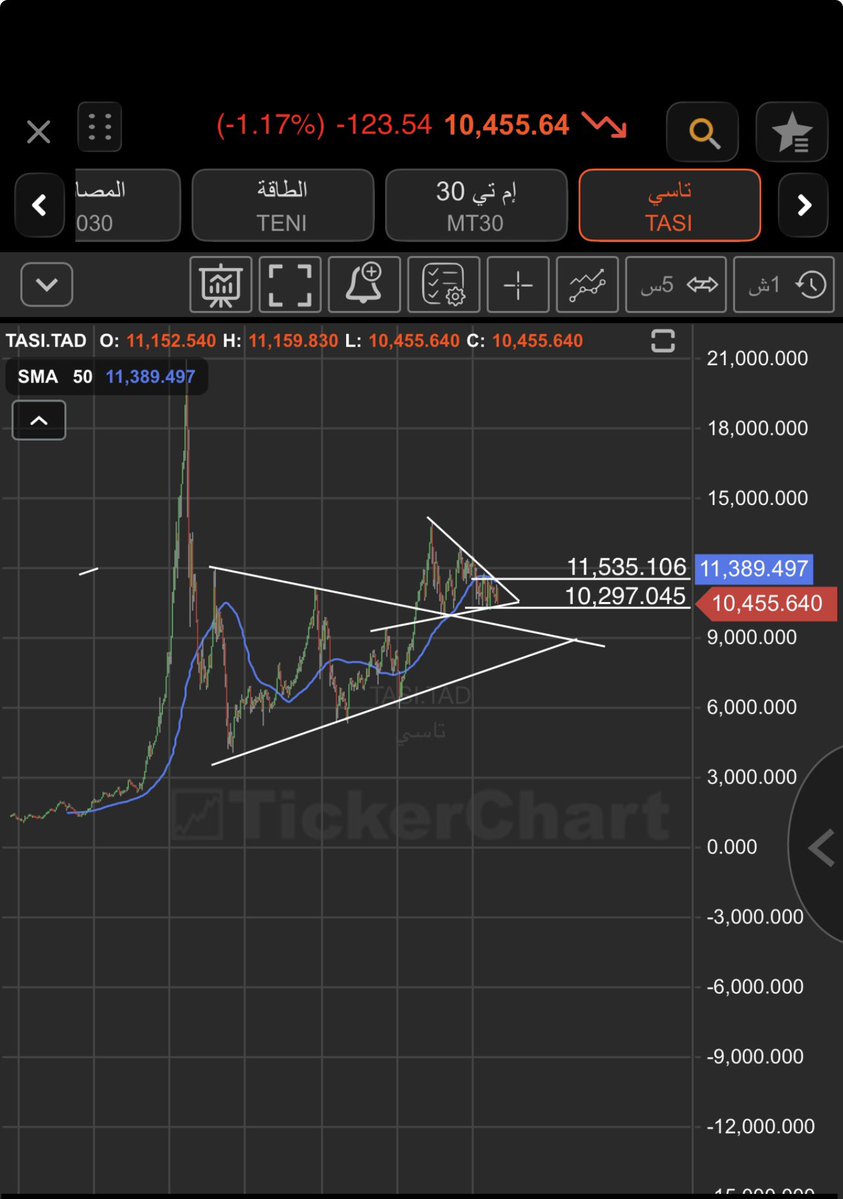 blackmooon7's tweet photo. اليوم اقفال شمعة شهر 

#تاسي بكل اختصار فوق 11535 تبدء الايجابية 

كسر 10297 باقفال مزيد من السلبية 

بينها الوضع مضاربي حذر 

#السوق_السعودى https://t.co/d3GjXyDZNW