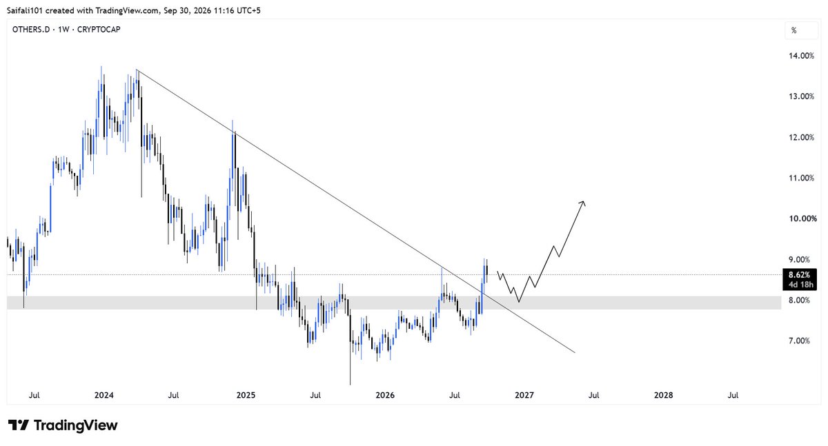 $OTHERS.D Altcoin Plan📈

The crypto market moves in cycles, and we’re starting to see the focus shift toward altcoins again. 

In the 2020–21 cycle, alts were 