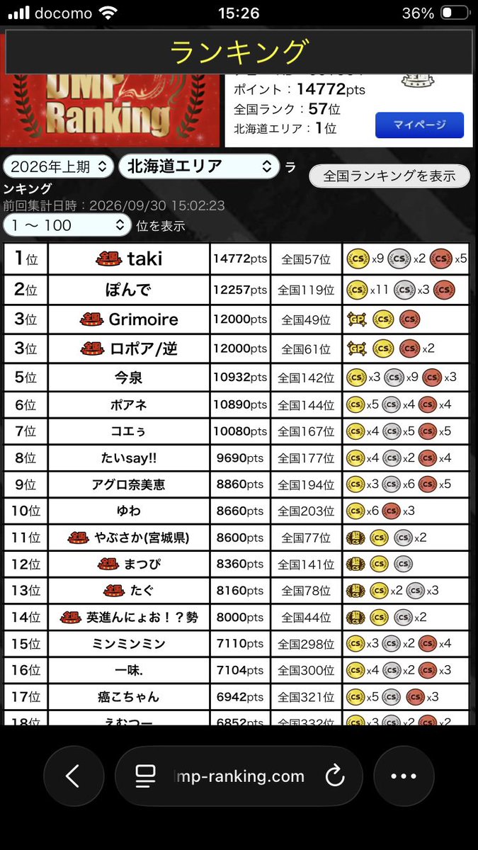 taki_sweets's tweet photo. ランキングページ更新されたのであらためて…
エリアランキングで全国権利獲得。おつかれさまでした。
CS72回＋GP2回でヴァミリアたぶん21枚、ピリオド9枚。2期連続のランキングプレマも嬉しい。今年は勝ちます。 https://t.co/LAiMZ7K8Dh