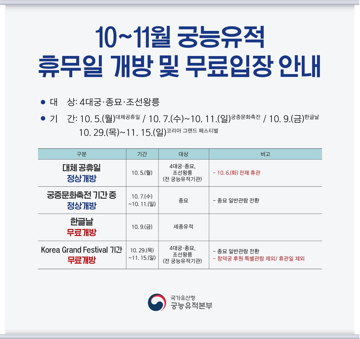 royalpalacego's tweet photo. <📌2026년 10~11월 경복궁, 칠궁 관람 운영 안내📌>

- 공휴일 및 대체 공휴일: 2026.10.3.(토), 10.5.(월), 10.9.(금) 정상개방

- 코리아 그랜드 페스티벌 기간 :  2026. 10. 29.(목) ~11.15.(일) 무료개방

- 경복궁, 칠궁 휴궁: 매주 화요일 정규 휴궁일

*타래로 연결됩니다. https://t.co/jYzxGw2xaz