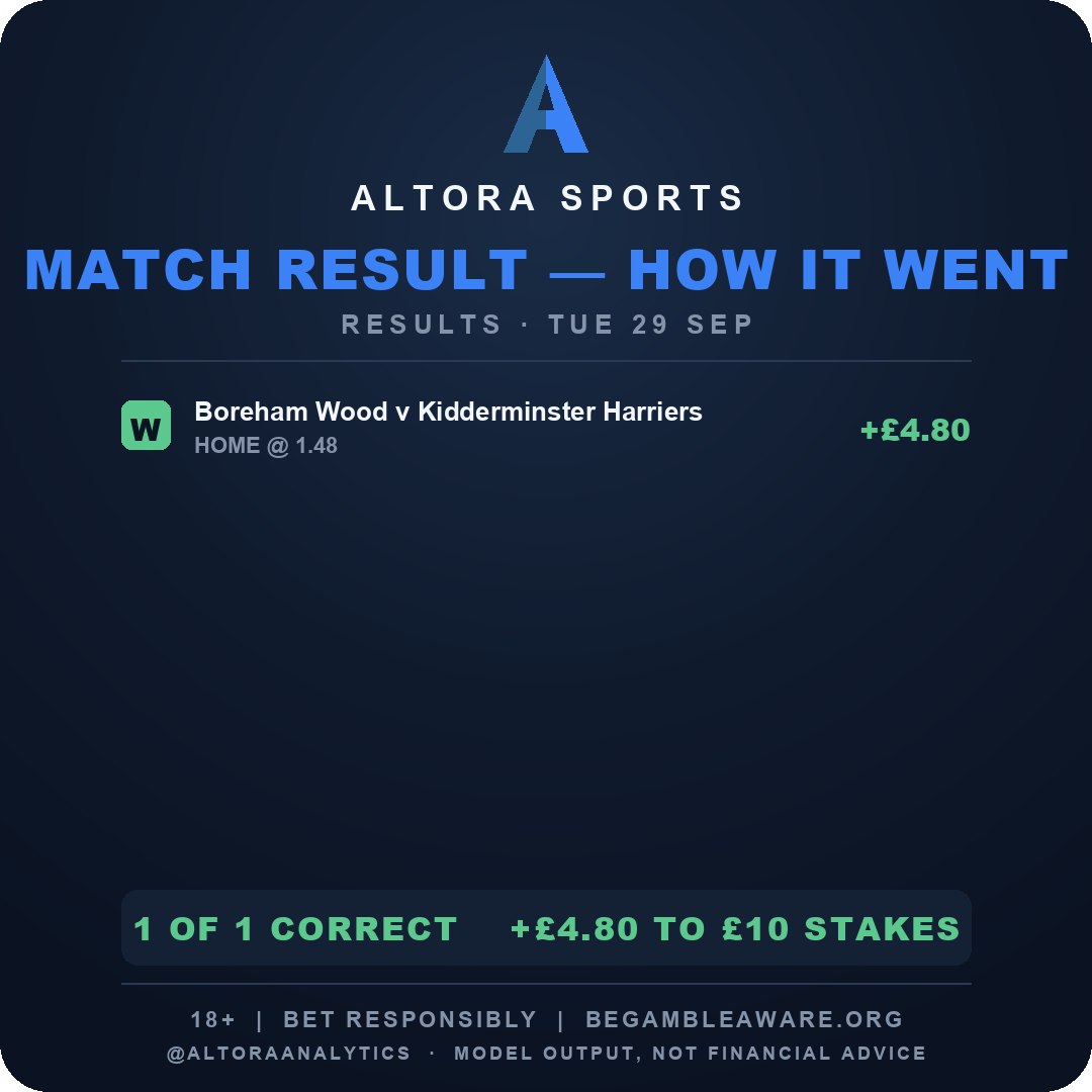 AltoraAnalytics's tweet photo. Tuesday 1X2 result.

1 of 1. +£4.80 to a £10 stake.

Boreham Wood beat Kidderminster Harriers.
A wood. Some harriers. 1.48. Landed.

Not tips.
18+ · https://t.co/KW2QkGgFJ2 https://t.co/95uwNJwcvl