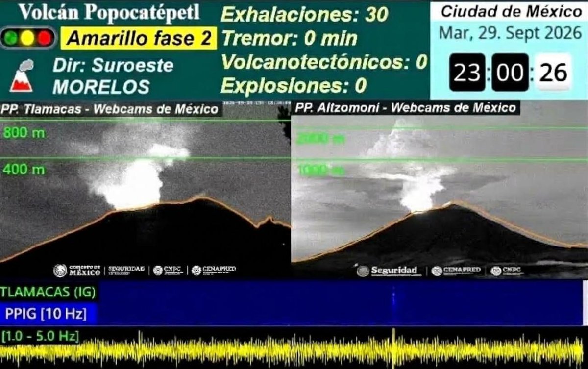 pepechedrauimx's tweet photo. 🌋 Reporte #Popocatépetl | 29 de septiembre, 23:00 horas

🔹 30 exhalaciones y 0 minutos de tremor.
⚠️ Semáforo de alerta: #AmarilloFase2.
💨 El viento podría dispersar ceniza hacia Angelópolis, Atlixco, la Mixteca y Tlaxcala durante las próximas 12 horas.

😷 Protege tus vías respiratorias.
🚫 No te acerques al volcán.

#SSPC #Cenapred #Puebla #Reporte