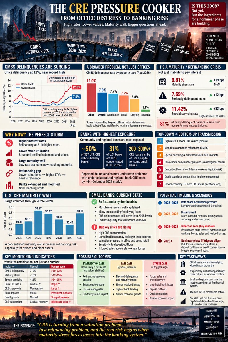 bafnakoshik's tweet photo. US CRE stress is shifting from valuation to refinancing: office CMBS delinquencies hit 12%, maturity stress 9.8%. The key risk is CRE losses → small-bank capital → deposits → credit → economy. 2026–28 is the key window.
Hashtags:
#CRE #CMBS #USBanks #RegionalBanks https://t.co/gm0Dc2BxKy
