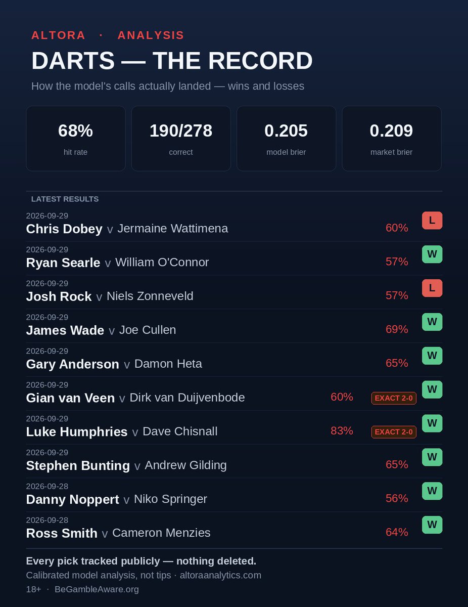 AltoraAnalytics's tweet photo. Humphries 83% — W, exact 2–0. Adult on the sheet. Done.
van Veen 60% vs van Duijvenbode — W, exact 2–0. Two vans, one winner.

Wade W. Anderson W. Bunting W. Searle 57% W.

Then:
Dobey 60% vs Wattimena — L.
Rock 57% vs Zonneveld — L.
Two 50s that flipped. Tungsten does this.

Nothing deleted. Not tips.
18+ · https://t.co/bSac9hlIvA