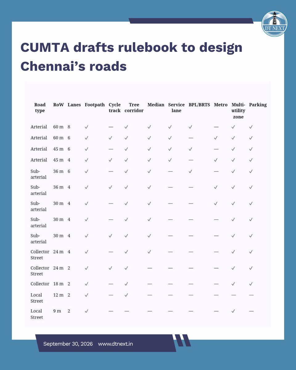 dt_next's tweet photo. CUMTA is preparing a set of Street Design Guidelines that it expects all government departments to follow. The proposal aims to address a basic problem in the city's infrastructure planning.
✍️ @arunprasath34_
https://t.co/V8L3VyKMzA
#DTNext #Chennai #CUMTA #Roads #Transport https://t.co/LgcxT4tD8i