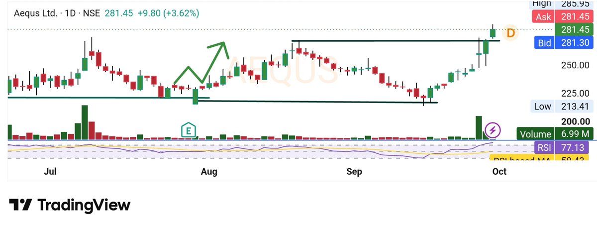 Thedarkchart01's tweet photo. ✅TOP 3 STOCK POTENTIAL TO 🚀

1.AEQUS
2.TEXRAIL
3.SYRMA

1.AEQUS
#AEQUS https://t.co/Y2ZXvH1bPy