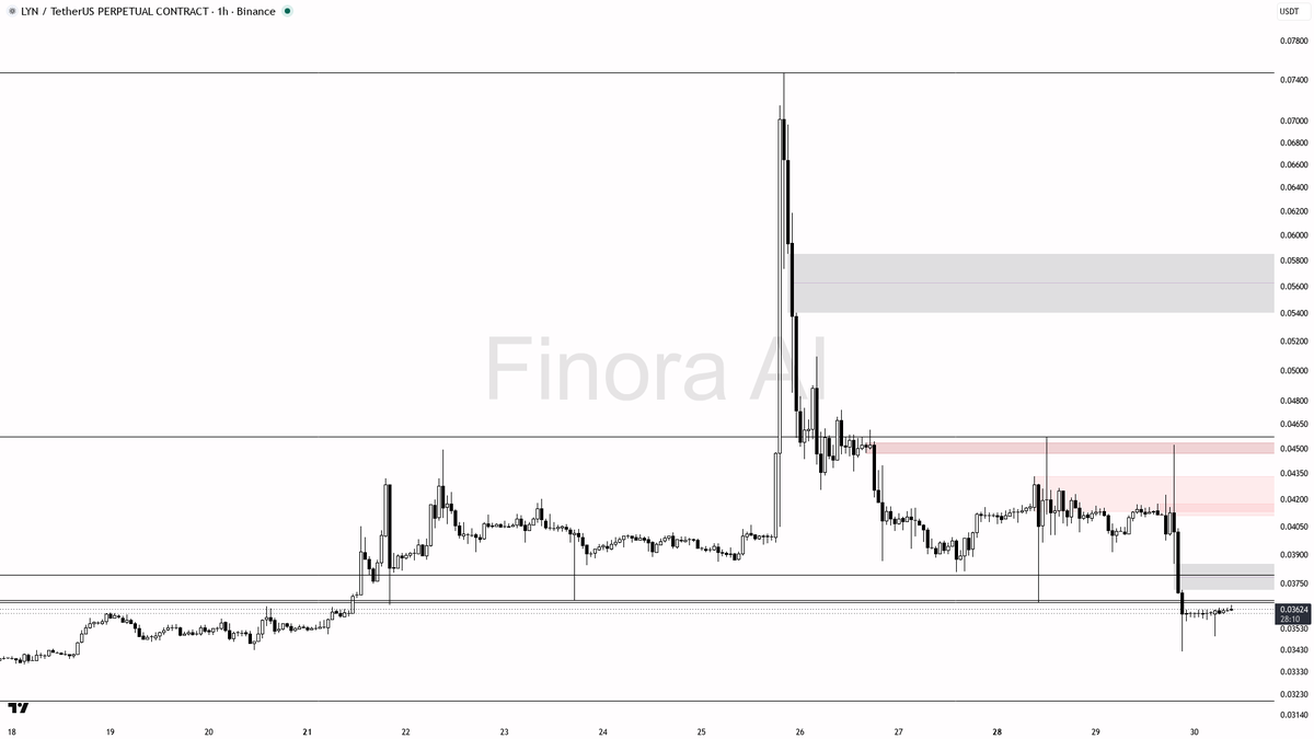 📉 $LYN sweep above highs fuels lower lows not reversal after -11.7% drop 🧵👇 
 [📷](https://pbs.twimg.com/media/HTcdpayXAAAW1JD.png) https://pbs.twimg.com/med