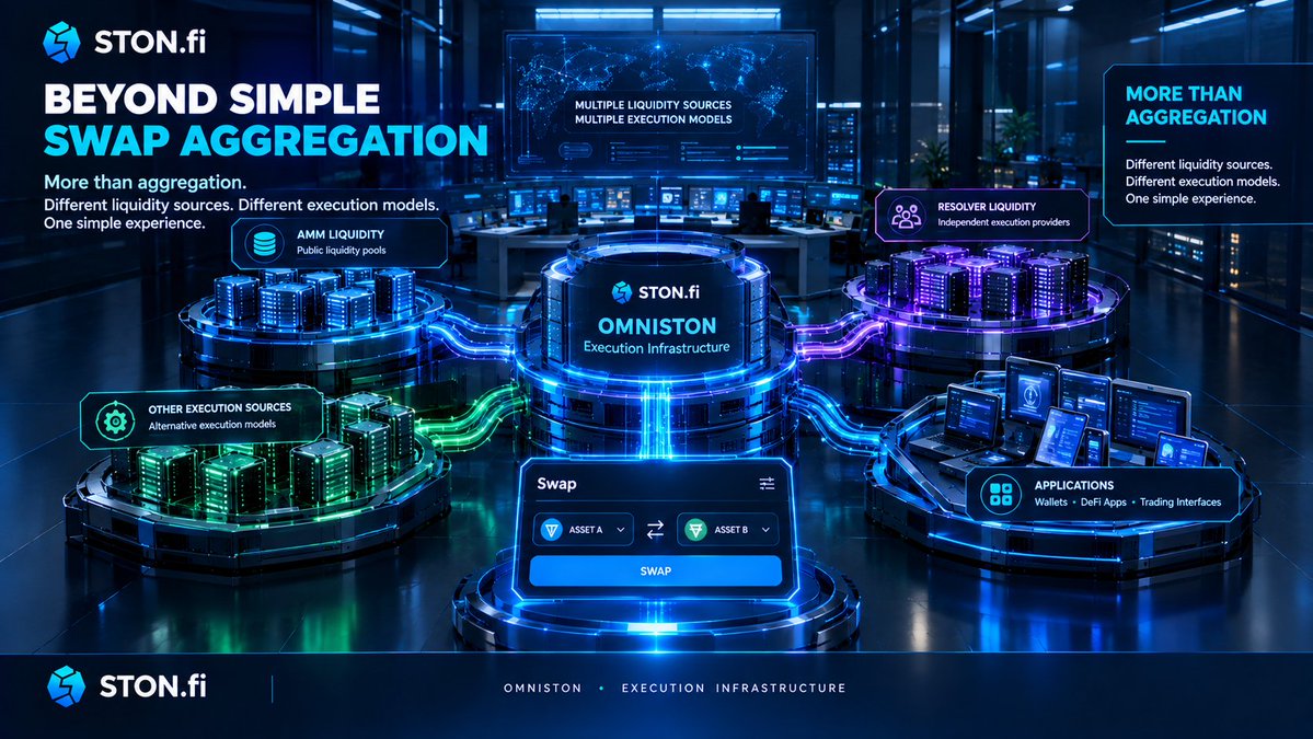 G00diness's tweet photo. One thing I find interesting about https://t.co/SEBMo5BAbp is how much infrastructure sits behind a simple swap.
Users see a clean interface, but underneath are liquidity, routing and execution working together.
Simple on the surface, complex underneath. @ston_fi https://t.co/Fw5mHc4BhX