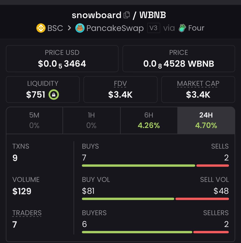 Official_Ybrix's tweet photo. Good morning
Itโs early with $Snowboard โ๏ธ๐
No panic dip just a normal weak hand leaving
You have snowboard ๐ still rolling around 3K market cap
You can risk it do it with your 10$ or whatever $ you can afford invest for a long run
Let cook $Snowboard โ๏ธ๐ today
NFA
DYOR
Chain: bsc
CA: 0x95b643D0f281016e4E8E22111f0cB1676C73eFC6
#BNB #Snowboard #DYOR #100x #BNBSmartChain #BNBchain #Bnbsnowboard #Bnb