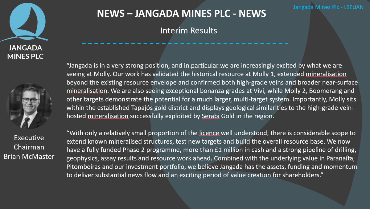jangadamines's tweet photo. ~JAN Interim results out today, Phase 1 validated historical gold resource, extended mineralisation and materially strengthened geological model at Molly.
High-grade intersections complemented by broader near-surface mineralisation, while bonanza grades at Vivi highlight wider potential. Only small portion of the licence well understood and Phase 2 fully funded.

Together with the substantial gold resource at Paranaíta and the underlying value of the 100%-owned Pitombeiras project, plus investments and cash, #JAN has strong portfolio f to drive its next phase of development.
#exploration #gold #goldequities #AIM #mining #resourceinvesting
https://t.co/2uNbusTHfy