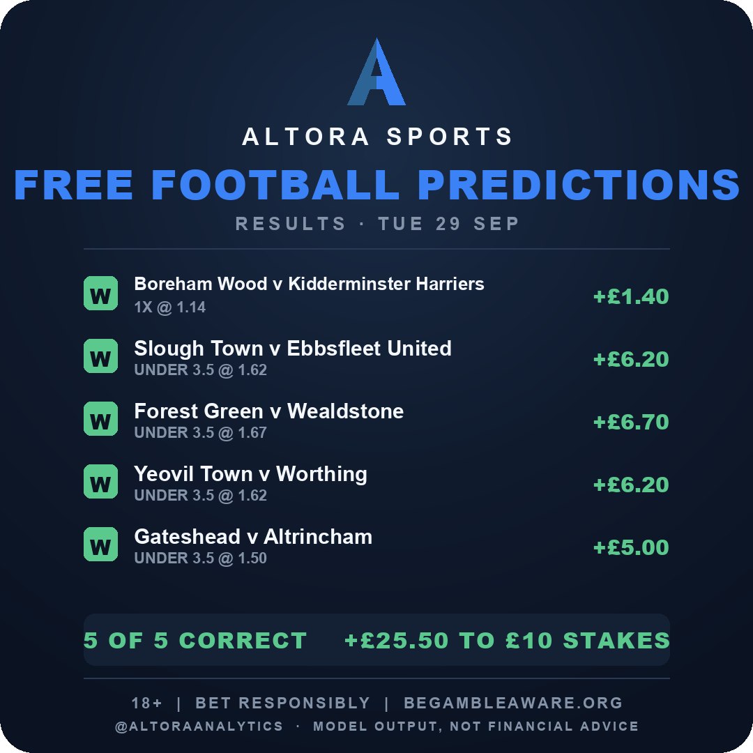 AltoraAnalytics's tweet photo. Free card results.

5 of 5. +£25.50 to £10 stakes.

Boreham Wood DC 1X. Landed.
Then four Unders 3.5: Slough, Forest Green, Yeovil, Gateshead.
National League. Mud. No fourth goal. As advertised.

Tuesday said score, just not a basketball score. Tuesday listened.

Not tips.
18+ · https://t.co/bSac9hlIvA