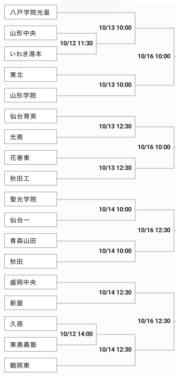 baseball_pen's tweet photo. 仙台育英と花巻東がまた同じブロックに(˙-˙) https://t.co/b9wozgeKk8