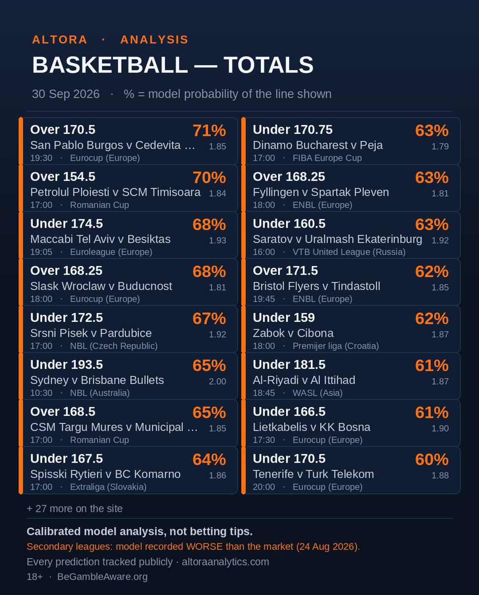 AltoraAnalytics's tweet photo. Basketball totals.

Burgos–Cedevita Over 170.5. 71%. Eurocup. They will shoot out of boredom.
Ploiesti–Timisoara Over 154.5. Romanian Cup. Same energy, worse gym.

Maccabi–Besiktas Under 174.5.
Sydney–Brisbane Under 193.5 at 10:30. NBL. A lot of points they are still asked not to score.
Al-Riyadi vs Al Ittihad Under 181.5. WASL. Two Als.

+27 more on the site.
Logged. Not tips.
18+ · https://t.co/bSac9hmgl8
