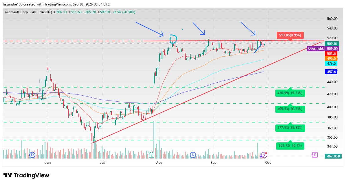 MalikHasanb6's tweet photo. MSFT FULL ANALYSIS>Strong Resistance at 514 and strong support at 431.Breakout may push price to 551. https://t.co/6sFTDrFuf4