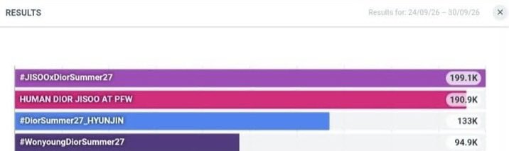 tkgaries103's tweet photo. We are doing well on X but now we should focus on IG 💪😘 Sooyaas and blinks, go to the IG acc as pic and find media post in their highlights to engage! Like, comment, repost and share ! Also engage JISOO IG more ❤️💪

HUMAN DIOR JISOO AT PFW
#JISOOxDiorSummer27 https://t.co/hyd00MncWe
