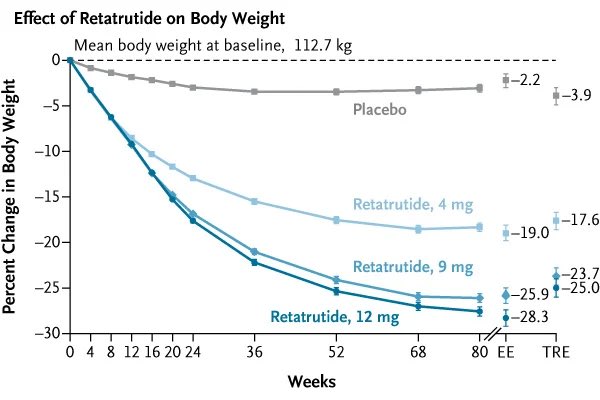 SantasEnrique's tweet photo. Triumph-1 @nejm ; espectaculares resultados con retatrutide en 👥 con obesidad 

🧬 Retatrutide = triple agonista (semanal) 

GIP + GLP-1 + glucagón

📉 Peso a 80 semanas ; -2️⃣5️⃣% peso corporal 
4 mg −17,6% · 9 mg −23,7% · 12 mg −25,0% vs placebo −3,9%
Si se mantienen en el fármaco: hasta −28,3% (~32 kg) ❗️

❤️ Cardiometabólico (12 mg vs PBO)
PAS −12 mmHg
Cintura −24 cm
TG −41%
LDL −20% ❗️
hsCRP −64% ❗️

🦵 Menos dolor en artrosis de rodilla
😴 Mejoria de apnea del sueño