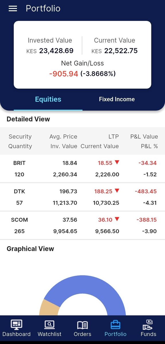 TheAbojani's tweet photo. 5 Things to Consider Before Buying More Stocks...🧵🧵

When you open your portfolio and see that almost every holding is in red, it is easy to feel that you have made the wrong investment decision. But a falling share price does not automatically mean that a company is a bad investment, just as a rising share price does not automatically make it a good one.

Before buying more shares, or selling the ones already held, there are a few things worth considering.
