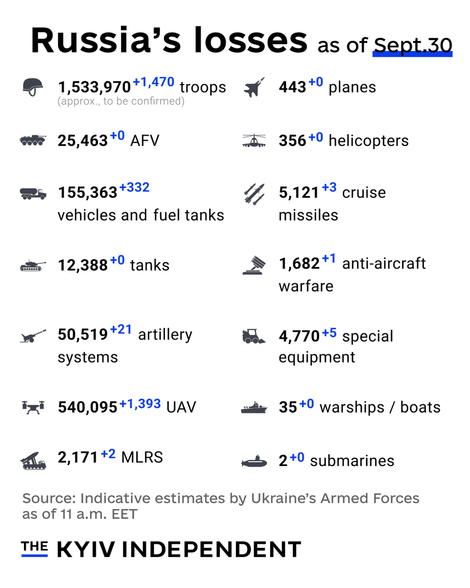 KyivIndependent's tweet photo. These are the indicative estimates of Russia’s combat losses as of Sept. 30, according to the Armed Forces of Ukraine. https://t.co/5ZtOshIThM