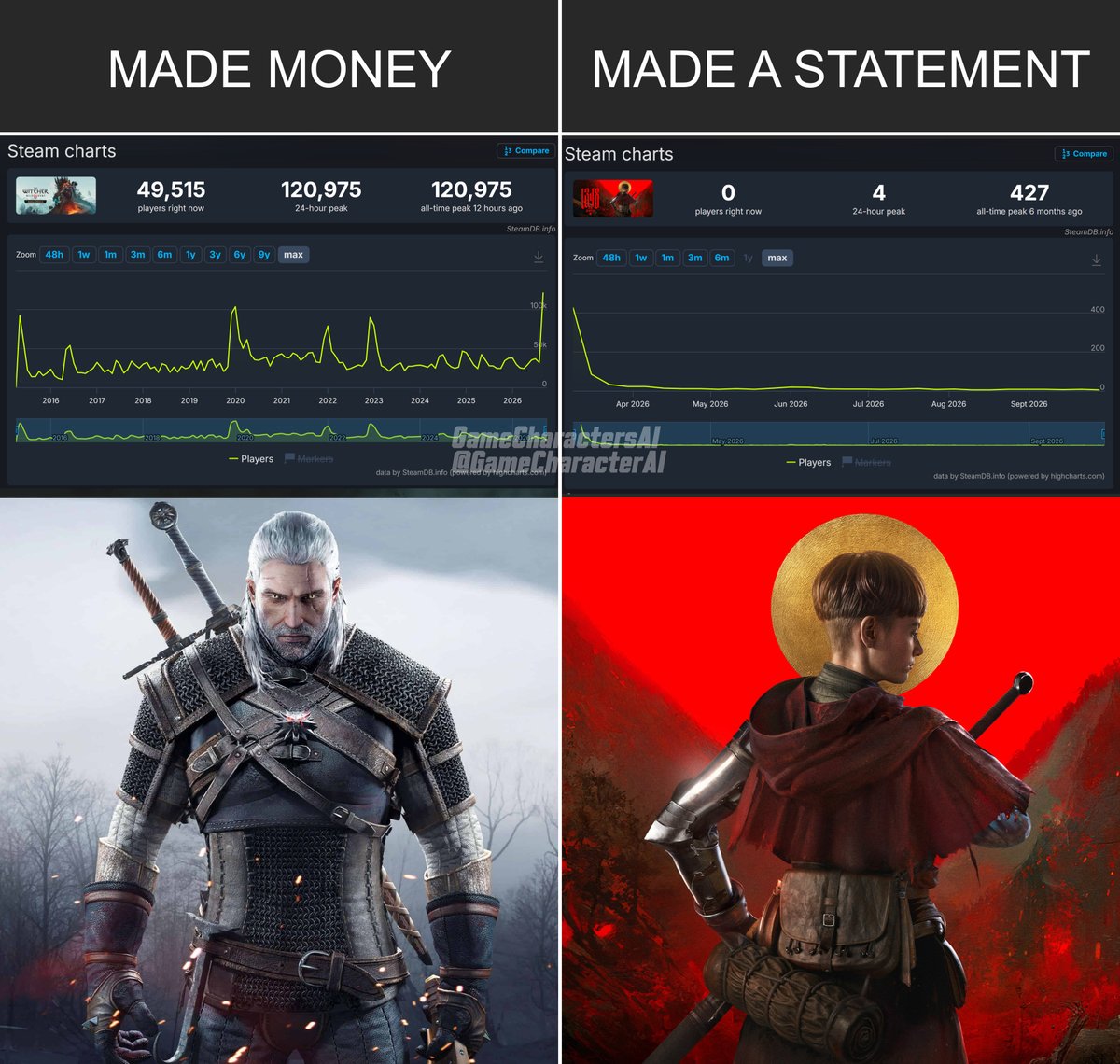 GameCharacterAI's tweet photo. Players vs. Modern Audience. https://t.co/5457DougLi