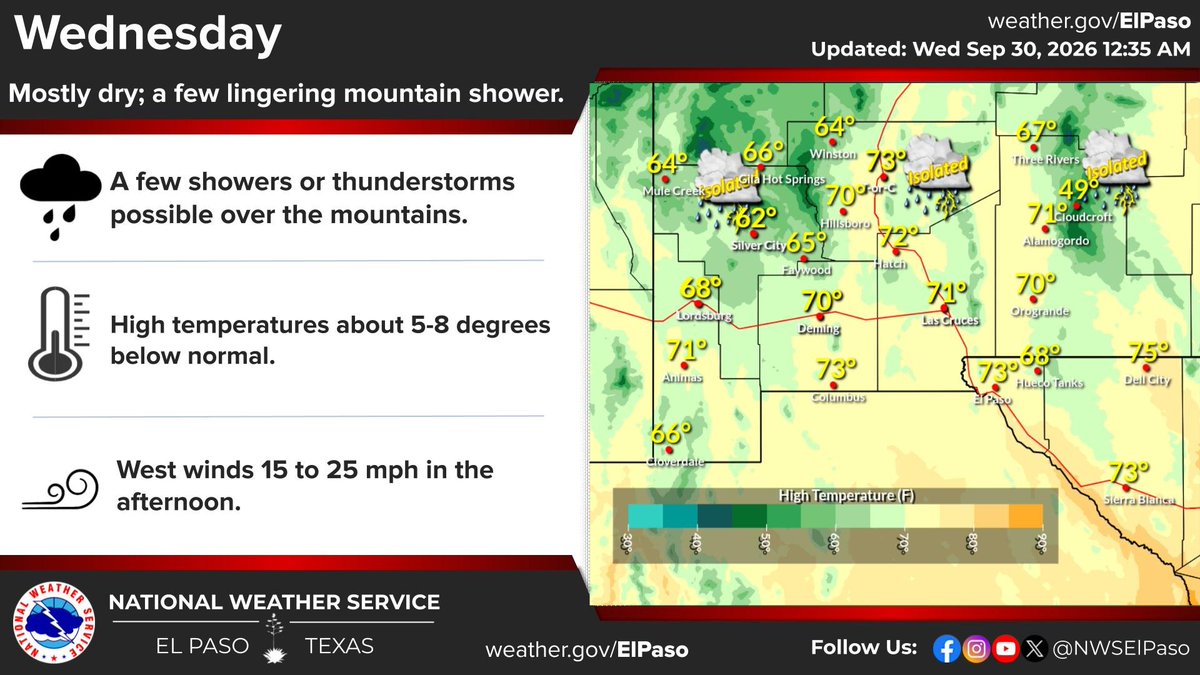NWSElPaso's tweet photo. Tropical moisture has moved out, though residual low level moisture will mean afternoon cloud buildups and a few showers or thunderstorms over the mountains. Cool temperatures with a breezy afternoon. #txwx #nmwx https://t.co/zF1OTebxuK