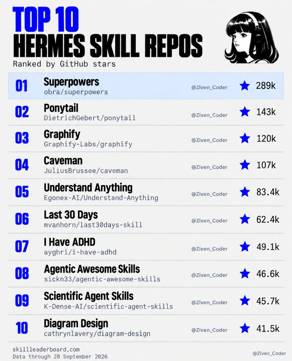 Ziven_Coder's tweet photo. Top 10 Hermes Skills, ranked by GitHub stars — from a Reddit thread:

1. Superpowers — Agentic software development framework

2. Ponytail — Helps AI agents write less code

3. Graphify — Turns codebases into knowledge graphs

4. Caveman — Cuts AI coding tokens by 65%

5. Understand Anything — Explore code as a knowledge graph

6. Last 30 Days — Researches Reddit, X, YouTube & the web

7. I Have ADHD — Clear, ADHD-friendly coding output

8. Agentic Awesome Skills — 2,400+ AI agent skills

9. Scientific Agent Skills — 165+ scientific skills

10. Diagram Design — Create diagrams with AI coding agents

Follow @Ziven_Coder for more AI & tech content.